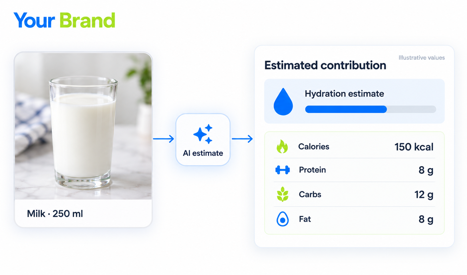 Hydration conversion estimate